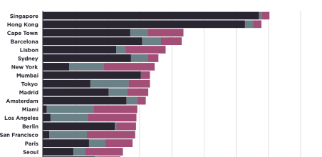 The cost of buying, holding and selling property in 30 global cities